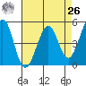 Pinole Point tide chart for Monday, April 26, 2021