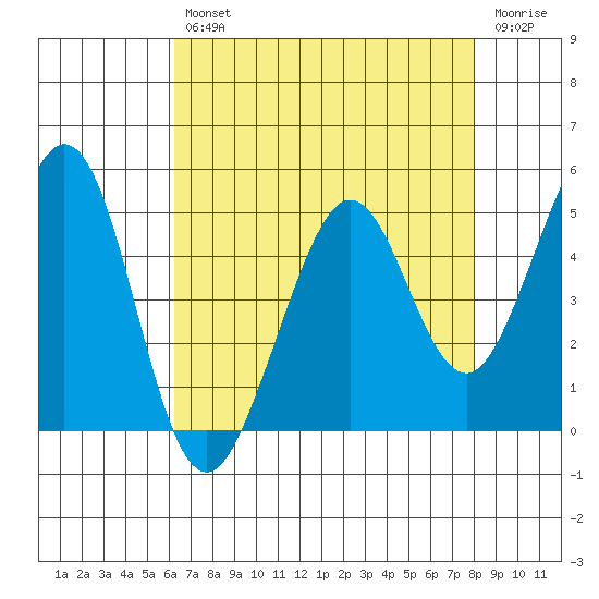 Pinole Point tide chart for Tuesday, April 27, 2021