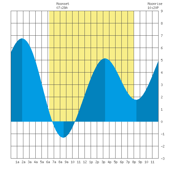 Pinole Point tide chart for Wednesday, April 28, 2021
