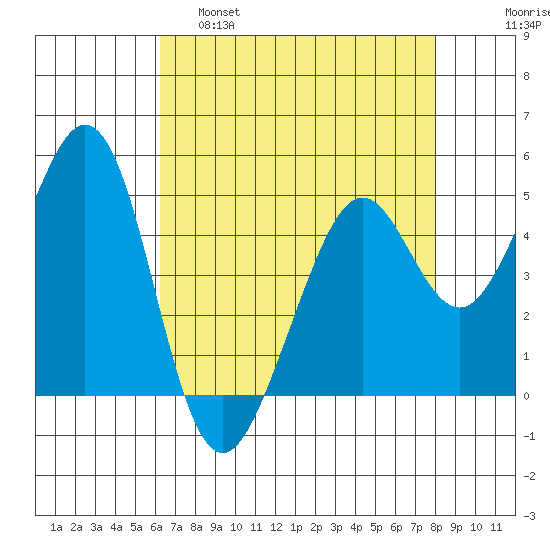 Pinole Point tide chart for Thursday, April 29, 2021