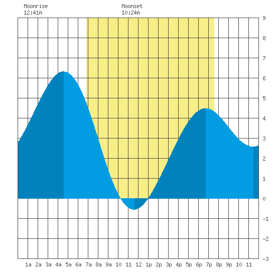 Pinole Point tide chart for Friday, April 2, 2021