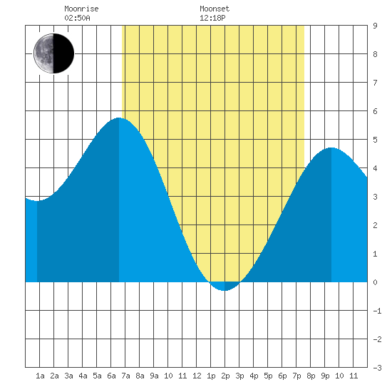 Pinole Point tide chart for Sunday, April 4, 2021