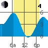 Pinole Point tide chart for Sunday, April 4, 2021