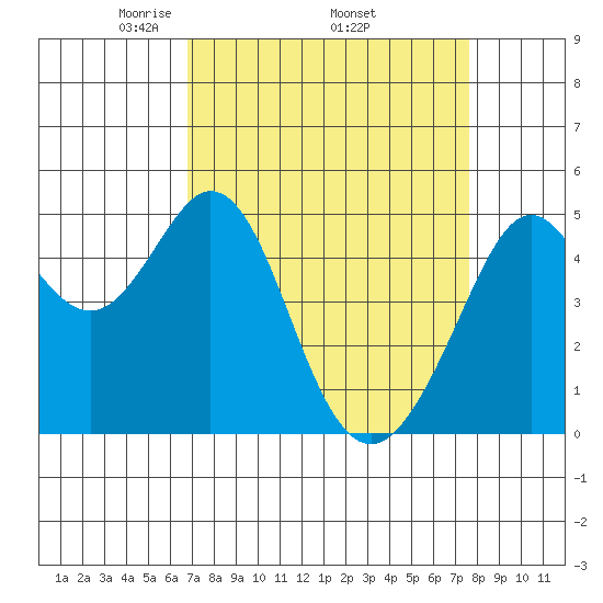 Pinole Point tide chart for Monday, April 5, 2021