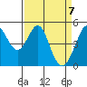 Pinole Point tide chart for Wednesday, April 7, 2021