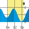 Pinole Point tide chart for Thursday, April 8, 2021