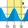 Pinole Point tide chart for Friday, April 9, 2021