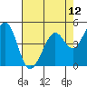 Pinole Point tide chart for Wednesday, May 12, 2021