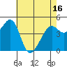 Pinole Point tide chart for Sunday, May 16, 2021