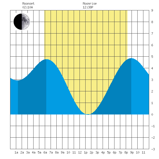 Pinole Point tide chart for Wednesday, May 19, 2021