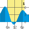 Pinole Point tide chart for Saturday, May 1, 2021