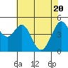 Pinole Point tide chart for Thursday, May 20, 2021