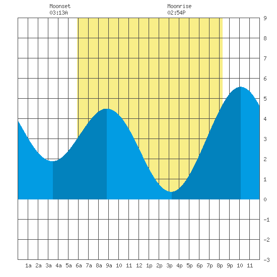 Pinole Point tide chart for Friday, May 21, 2021