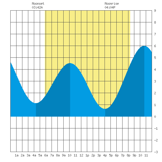 Pinole Point tide chart for Saturday, May 22, 2021