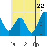 Pinole Point tide chart for Saturday, May 22, 2021