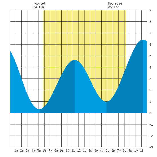 Pinole Point tide chart for Sunday, May 23, 2021