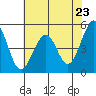 Pinole Point tide chart for Sunday, May 23, 2021