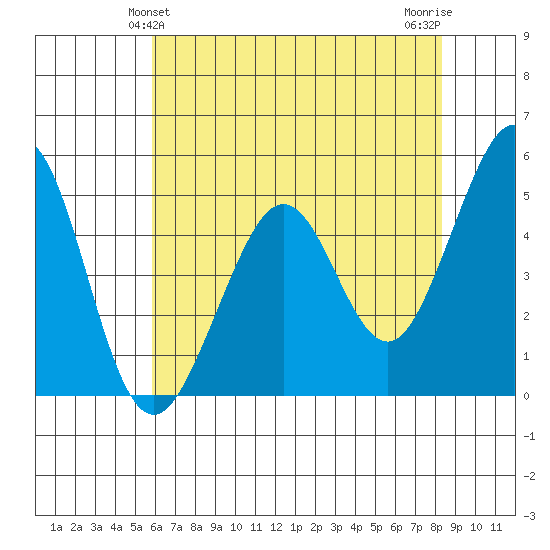 Pinole Point tide chart for Monday, May 24, 2021