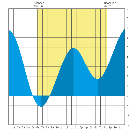 Pinole Point tide chart for Tuesday, May 25, 2021
