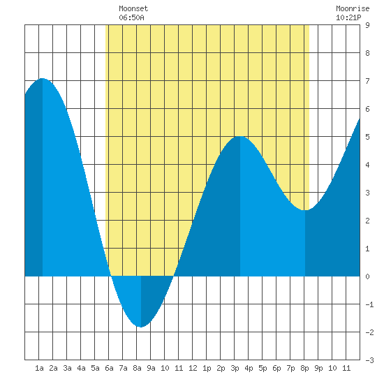 Pinole Point tide chart for Thursday, May 27, 2021