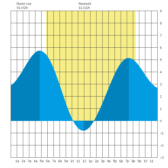 Pinole Point tide chart for Monday, May 31, 2021