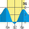 Pinole Point tide chart for Monday, May 31, 2021
