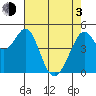 Pinole Point tide chart for Monday, May 3, 2021