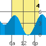 Pinole Point tide chart for Tuesday, May 4, 2021