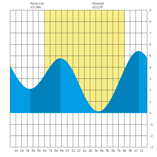 Pinole Point tide chart for Wednesday, May 5, 2021