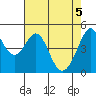 Pinole Point tide chart for Wednesday, May 5, 2021