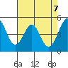 Pinole Point tide chart for Friday, May 7, 2021