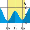 Pinole Point tide chart for Saturday, May 8, 2021