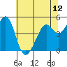 Pinole Point tide chart for Saturday, June 12, 2021