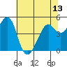 Pinole Point tide chart for Sunday, June 13, 2021