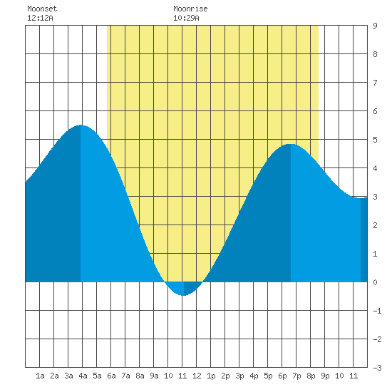 Pinole Point tide chart for Tuesday, June 15, 2021
