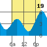 Pinole Point tide chart for Saturday, June 19, 2021