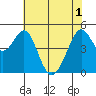 Pinole Point tide chart for Tuesday, June 1, 2021