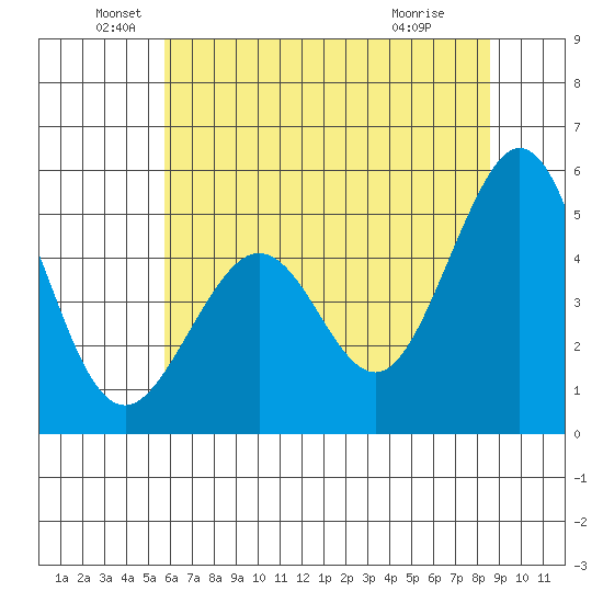 Pinole Point tide chart for Sunday, June 20, 2021