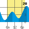 Pinole Point tide chart for Sunday, June 20, 2021
