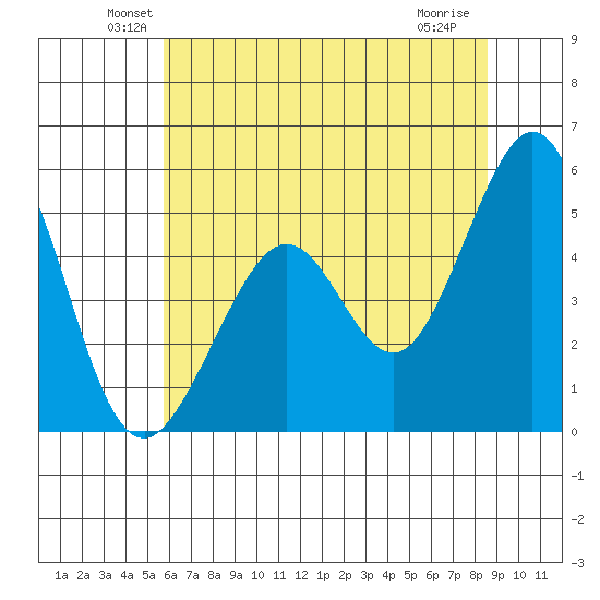 Pinole Point tide chart for Monday, June 21, 2021