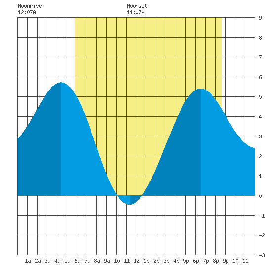 Pinole Point tide chart for Tuesday, June 29, 2021