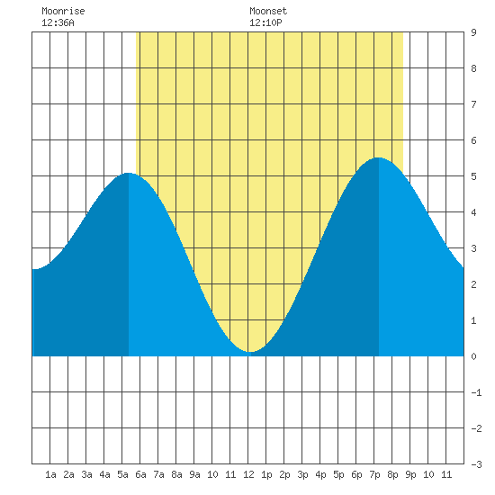 Pinole Point tide chart for Wednesday, June 30, 2021