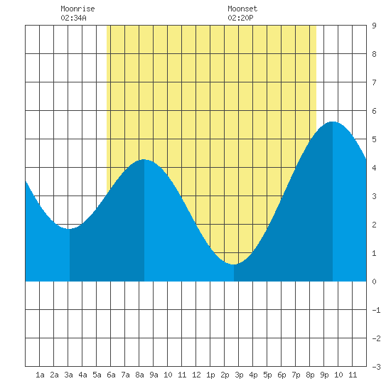 Pinole Point tide chart for Thursday, June 3, 2021