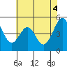 Pinole Point tide chart for Friday, June 4, 2021
