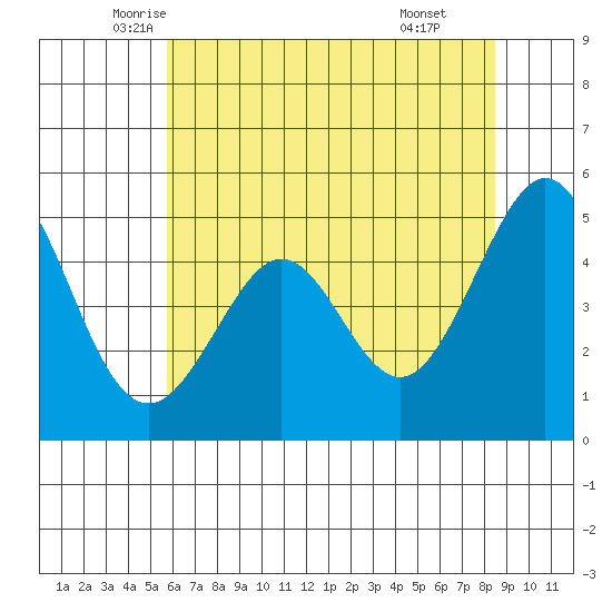 Pinole Point tide chart for Saturday, June 5, 2021