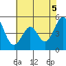 Pinole Point tide chart for Saturday, June 5, 2021