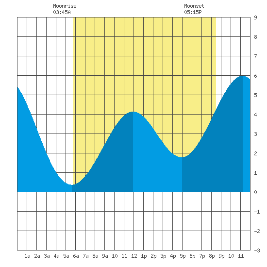 Pinole Point tide chart for Sunday, June 6, 2021