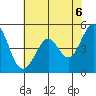 Pinole Point tide chart for Sunday, June 6, 2021