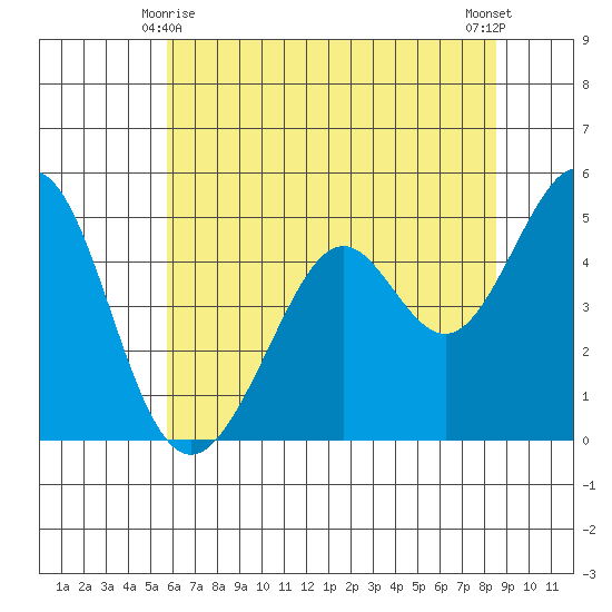 Pinole Point tide chart for Tuesday, June 8, 2021