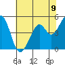 Pinole Point tide chart for Wednesday, June 9, 2021